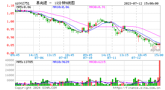 002751*ST易尚十五分K线