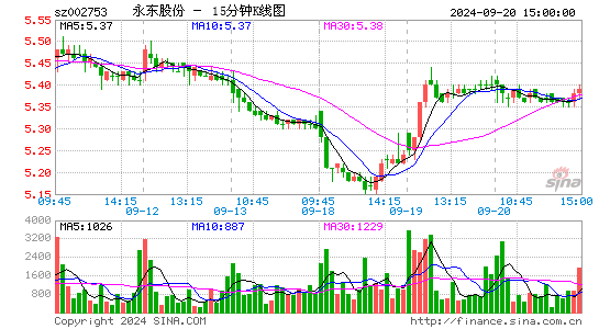 002753永东股份十五分K线