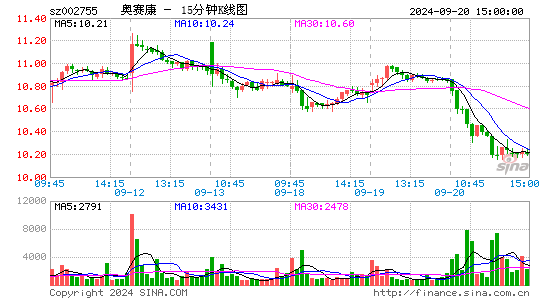 002755奥赛康十五分K线