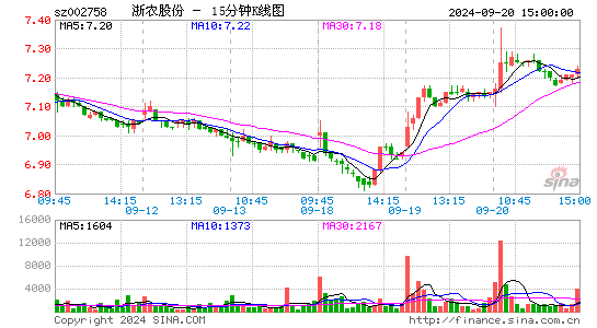 002758浙农股份十五分K线