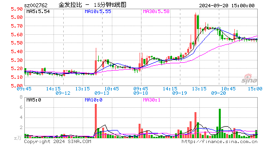 002762金发拉比十五分K线