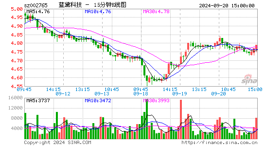 002765蓝黛科技十五分K线