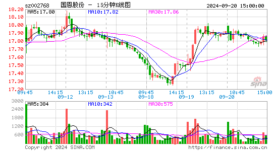 002768国恩股份十五分K线