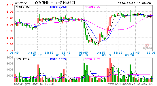 002772众兴菌业十五分K线