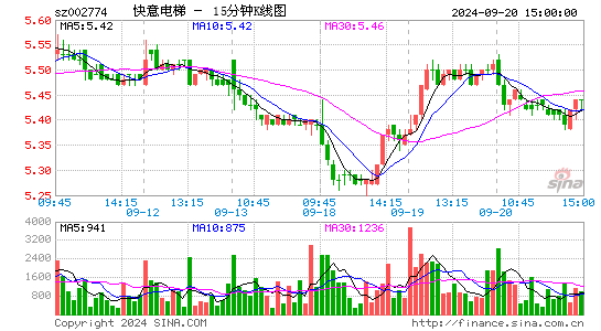 002774快意电梯十五分K线