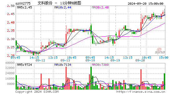 002775文科园林十五分K线