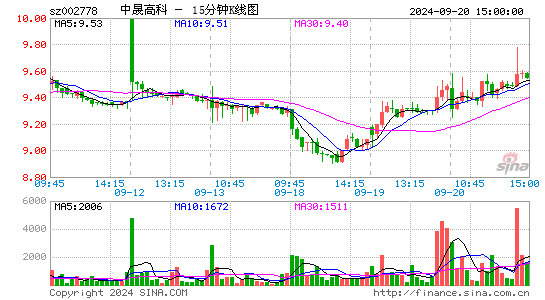 002778中晟高科十五分K线