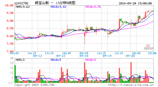 002786银宝山新十五分K线