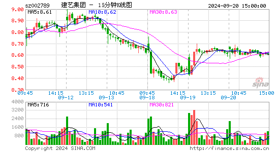 002789建艺集团十五分K线