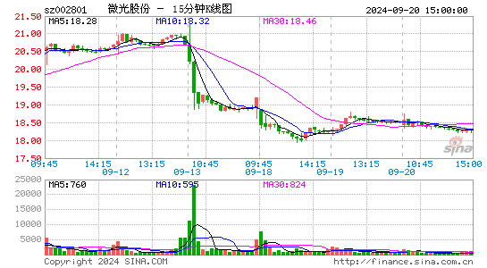 002801微光股份十五分K线