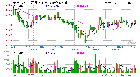 002807江阴银行十五分K线