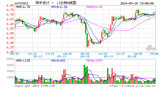 002811郑中设计十五分K线