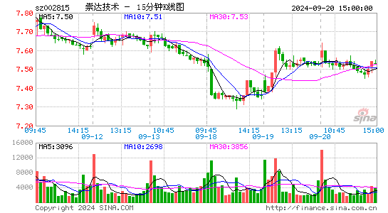002815崇达技术十五分K线