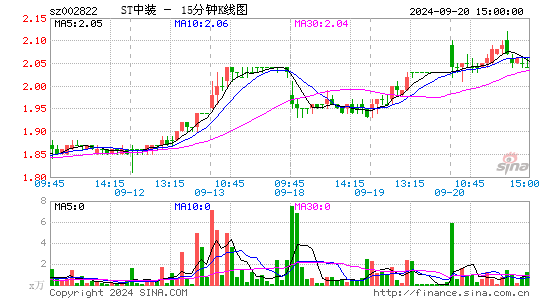002822中装建设十五分K线