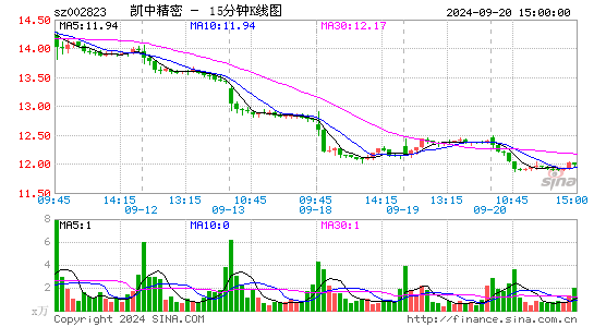 002823凯中精密十五分K线