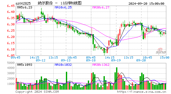 002825纳尔股份十五分K线