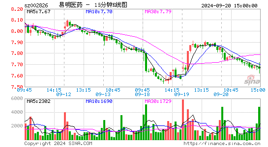 002826易明医药十五分K线