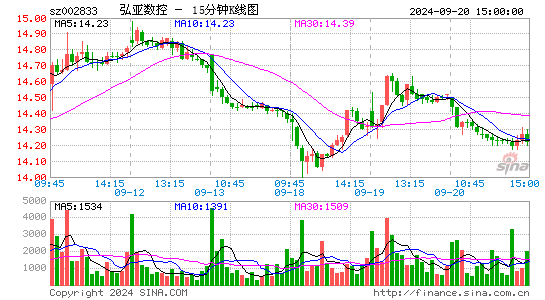 002833弘亚数控十五分K线