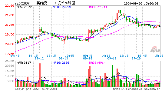 002837英维克十五分K线