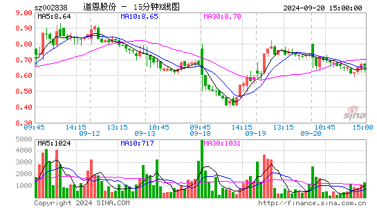 002838道恩股份十五分K线