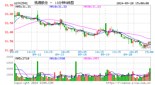 002841视源股份十五分K线