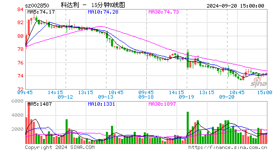 002850科达利十五分K线