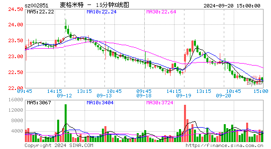 002851麦格米特十五分K线