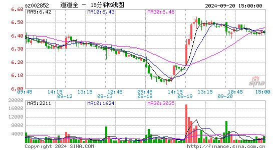 002852道道全十五分K线