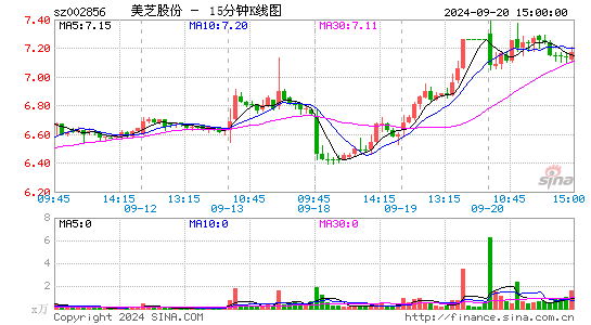 002856美芝股份十五分K线