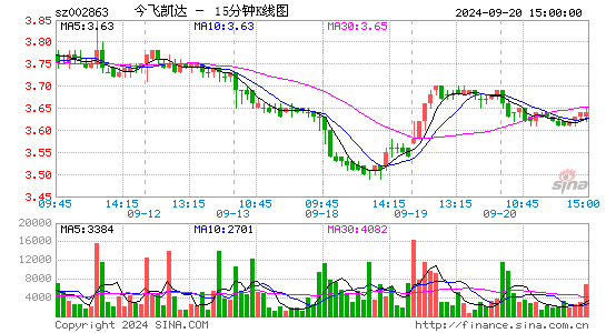 002863今飞凯达十五分K线