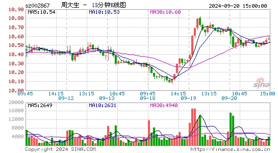 002867周大生十五分K线