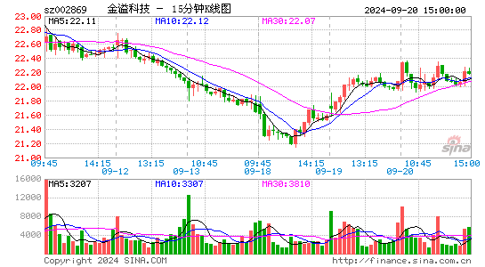 002869金溢科技十五分K线