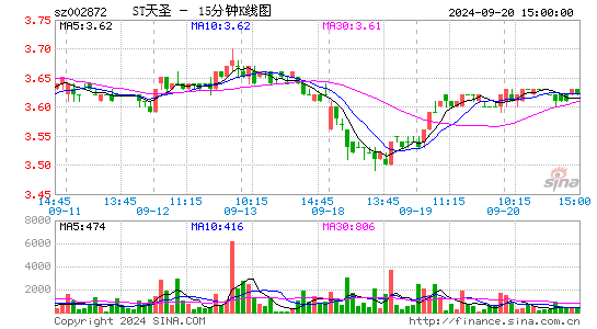 002872ST天圣十五分K线