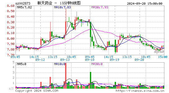 002873新天药业十五分K线
