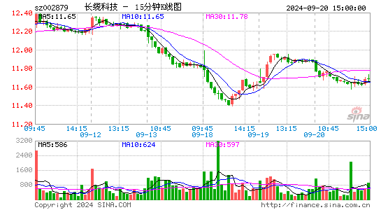 002879长缆科技十五分K线