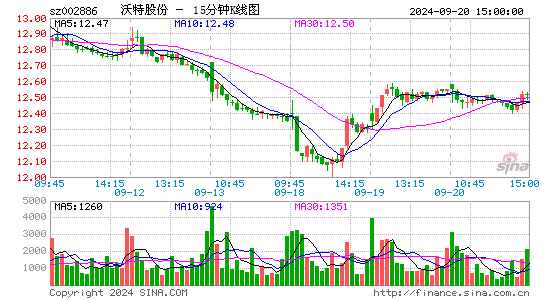 002886沃特股份十五分K线
