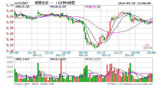 002887绿茵生态十五分K线