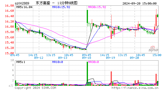 002889东方嘉盛十五分K线