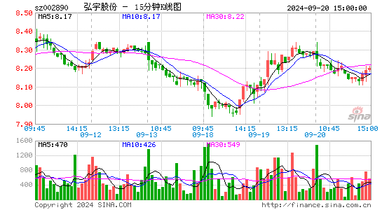 002890弘宇股份十五分K线