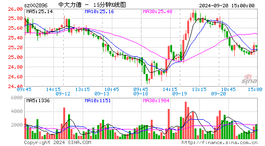 002896中大力德十五分K线