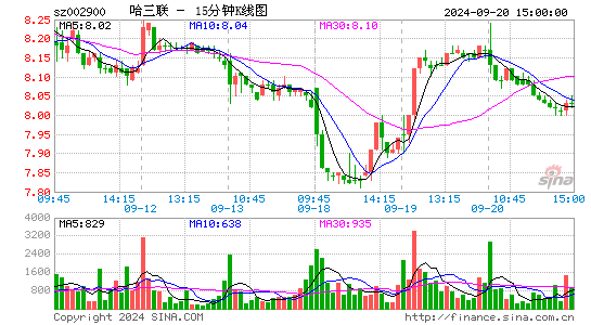 002900哈三联十五分K线