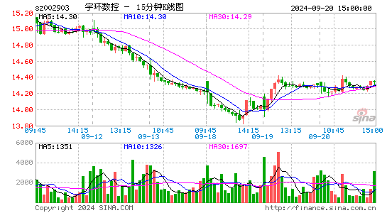 002903宇环数控十五分K线