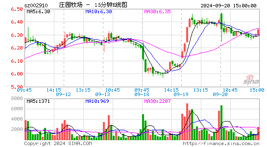 002910庄园牧场十五分K线
