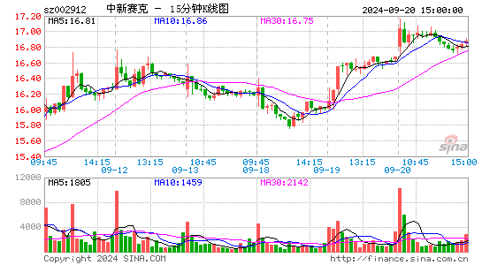 002912中新赛克十五分K线
