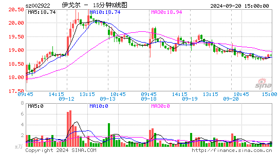 002922伊戈尔十五分K线
