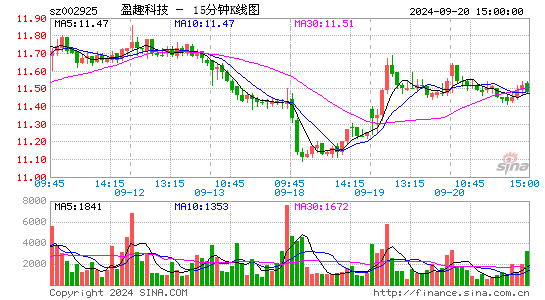 002925盈趣科技十五分K线