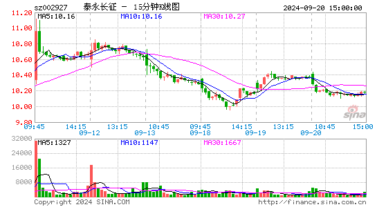 002927泰永长征十五分K线