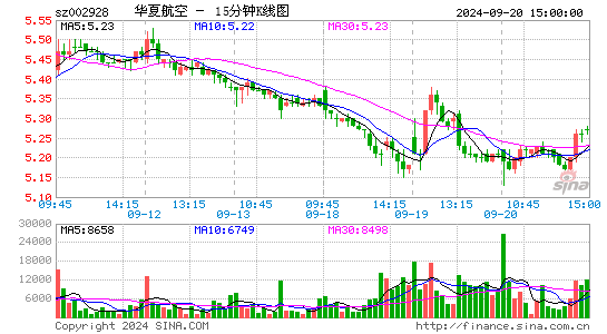 002928华夏航空十五分K线