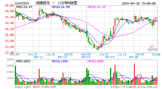002929润建股份十五分K线