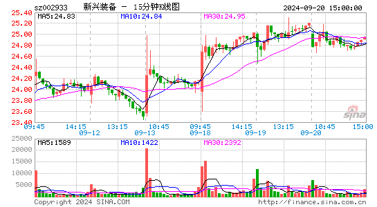 002933新兴装备十五分K线